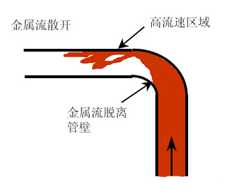 壓鑄鋅合金該怎么設(shè)計(jì)模具流道 壓鑄鋅合金該怎么設(shè)計(jì)模具流道