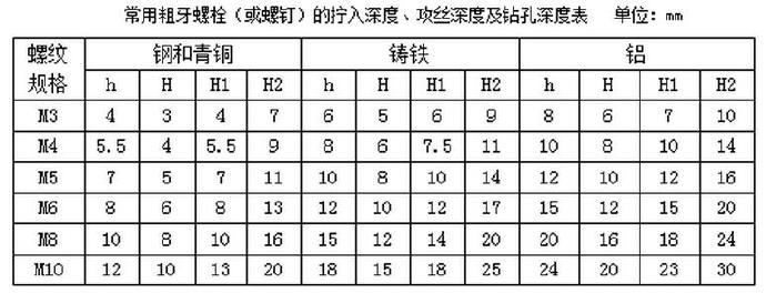 常用粗牙螺栓（或螺釘）的擰入深度、攻絲深度及鉆孔深度表