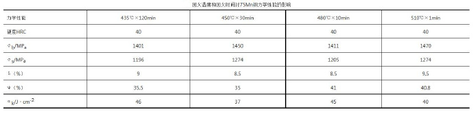 壓鑄模具熱處理時(shí)，可適當(dāng)提高回火問題提升效率