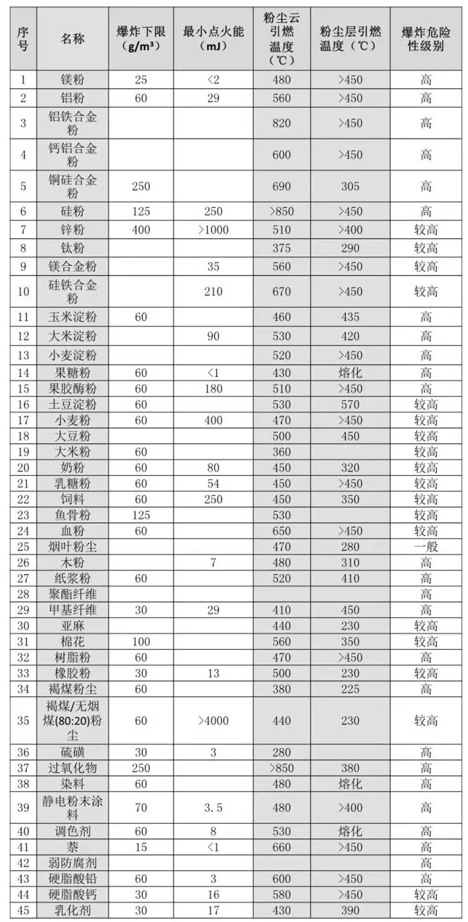 壓鑄廠等工廠里有哪些很危險的粉塵 壓鑄廠等工廠里有哪些很危險的粉塵
