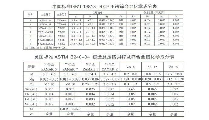 世界各國(guó)鋅、鋁合金成分標(biāo)準(zhǔn)