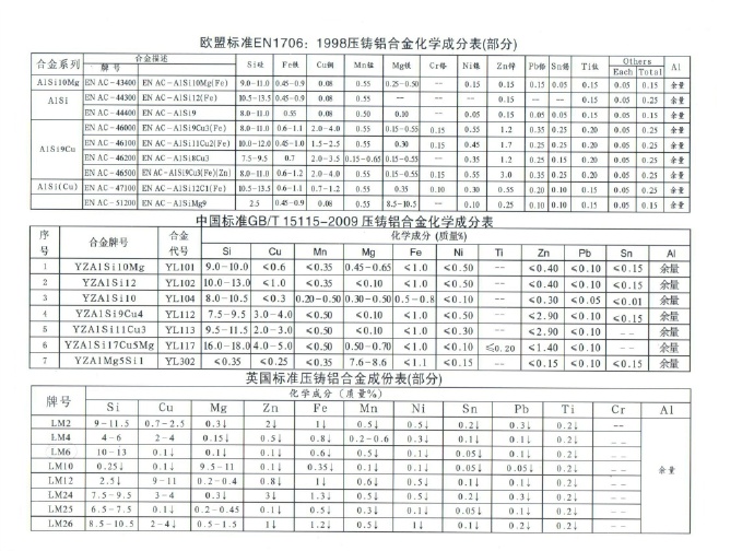 世界各國(guó)鋅、鋁合金成分標(biāo)準(zhǔn)