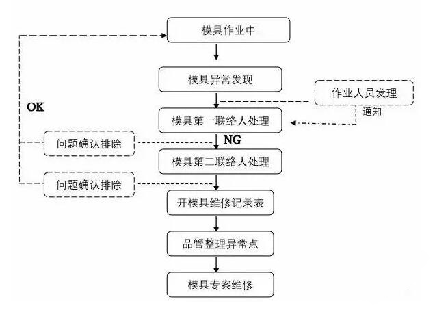 模具異常，鋁合金壓鑄廠該怎么處理