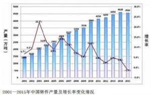 壓鑄公司的行業(yè)2015年統計數據發(fā)布