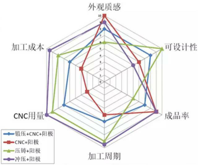 各種壓鑄工藝、加工工藝、表面處理工藝介紹