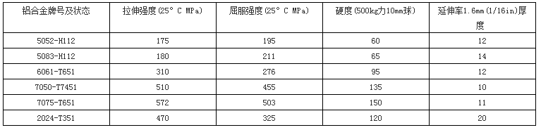 鋁材的分類(lèi)與運(yùn)用 鋁材的分類(lèi)與運(yùn)用