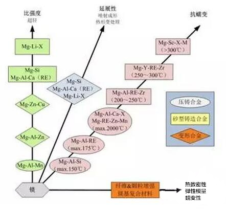 鋁合金壓鑄，鎂合金壓鑄這幾年技術(shù)的發(fā)展