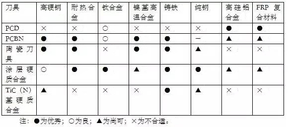 各種高速加工刀具，鋁合金壓鑄的發(fā)展大助力