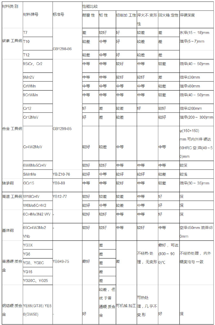 鋁合金壓鑄等各種模具材料的選用 鋁合金壓鑄等各種模具材料的選用