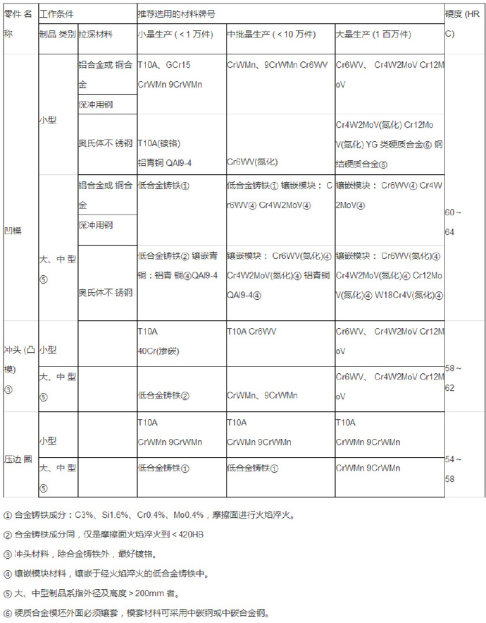 鋁合金壓鑄等各種模具材料的選用 鋁合金壓鑄等各種模具材料的選用