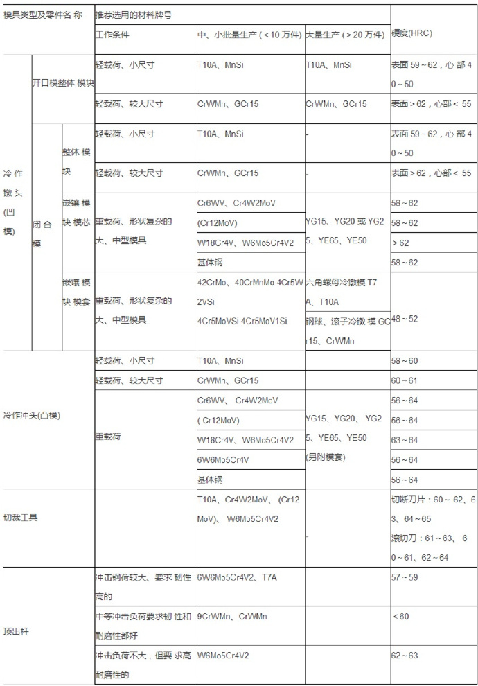 鋁合金壓鑄等各種模具材料的選用 鋁合金壓鑄等各種模具材料的選用