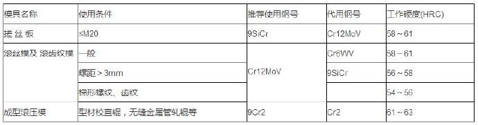 鋁合金壓鑄等各種模具材料的選用 鋁合金壓鑄等各種模具材料的選用