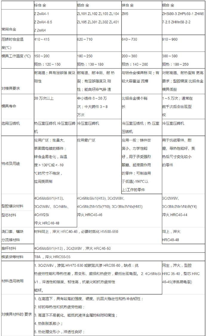 鋁合金壓鑄等各種模具材料的選用 鋁合金壓鑄等各種模具材料的選用