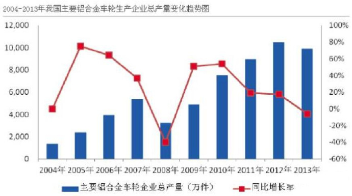 汽車市場(chǎng)保有量持續(xù)上升，壓鑄公司的新方向？