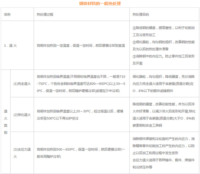 模具材料的一般熱處理，深圳壓鑄公司應(yīng)該收藏下