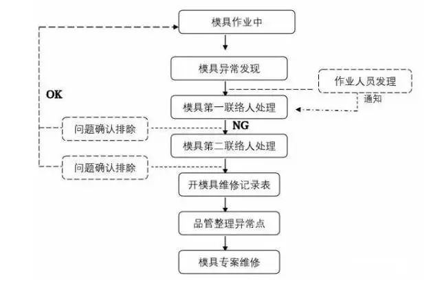 壓鑄模具作業(yè)中出現(xiàn)了問(wèn)題該怎么緊急處理 壓鑄模具作業(yè)中出現(xiàn)了問(wèn)題該怎么緊急處理