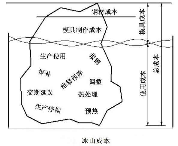 延遲壓鑄模具的使用壽命，可以幫助壓鑄公司節(jié)約成本