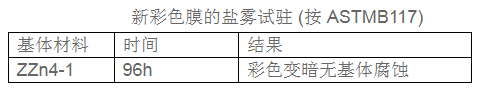 鋅合金壓鑄件彩色處理新工藝 鋅合金壓鑄件彩色處理新工藝